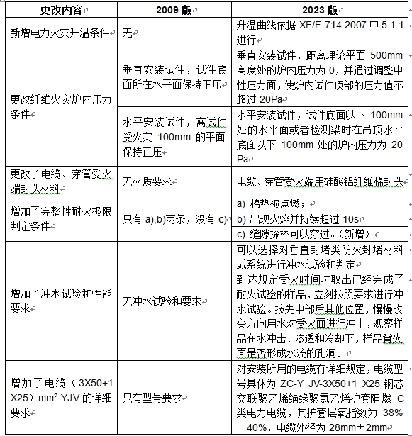 GB 23864-2023 防火封堵材料.png