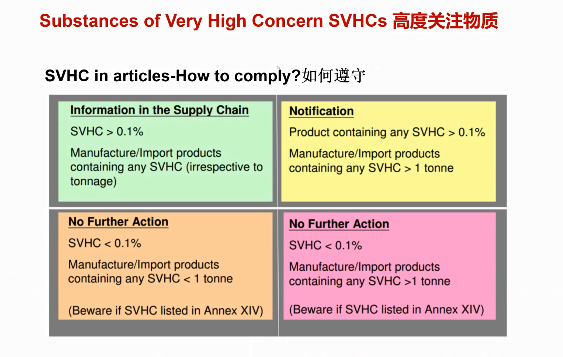 2 高度关注物质(SVHC)如何遵守.png